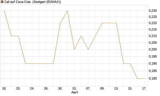 Call auf Coca-Cola [BNP Paribas Emissions- und Handelsges.] Chart