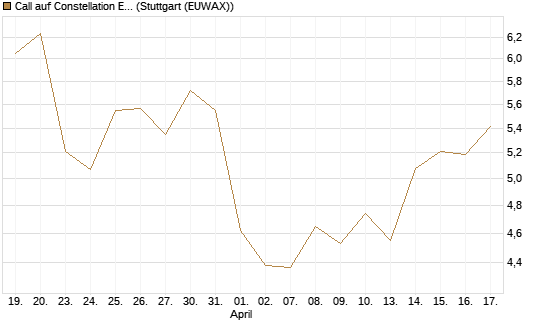 Call auf Constellation Energy [BNP Paribas Emissions- und Handelsges.] Chart