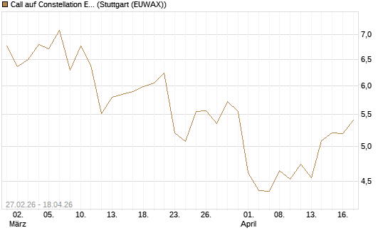 Call auf Constellation Energy [BNP Paribas Emissions- und Handelsges.] Chart