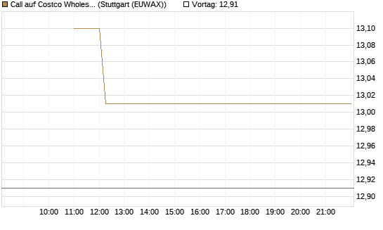 Call auf Costco Wholesale [BNP Paribas Emissions- und Handelsges.] Chart