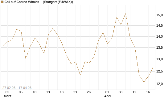 Call auf Costco Wholesale [BNP Paribas Emissions- und Handelsges.] Chart
