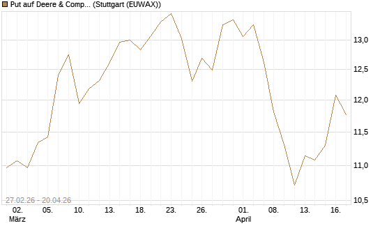 Put auf Deere & Company 	 [BNP Paribas Emissions- und Handelsges.] Chart