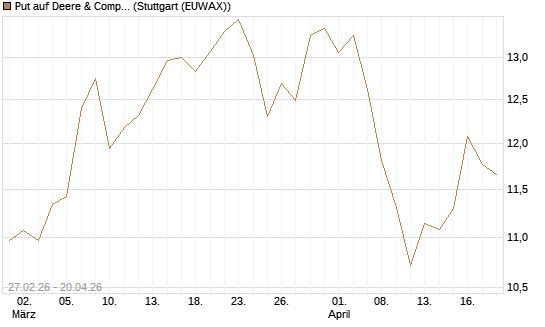Put auf Deere & Company 	 [BNP Paribas Emissions- und Handelsges.] Chart