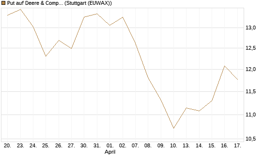 Put auf Deere & Company 	 [BNP Paribas Emissions- und Handelsges.] Chart