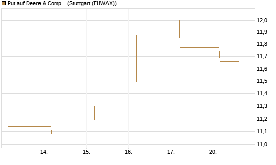 Put auf Deere & Company 	 [BNP Paribas Emissions- und Handelsges.] Chart