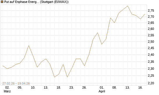 Put auf Enphase Energy [BNP Paribas Emissions- und Handelsges.] Chart