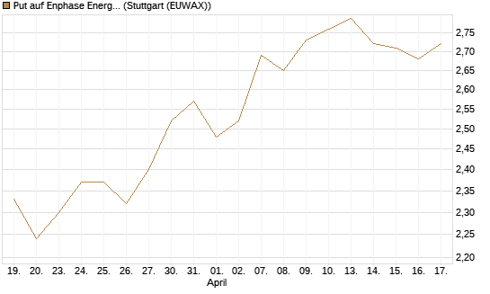 Put auf Enphase Energy [BNP Paribas Emissions- und Handelsges.] Chart
