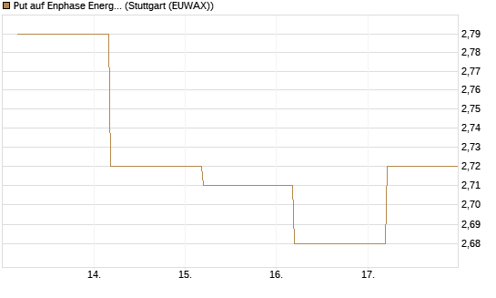 Put auf Enphase Energy [BNP Paribas Emissions- und Handelsges.] Chart