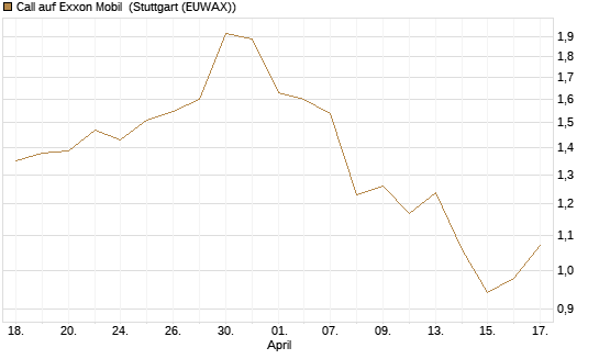 Call auf Exxon Mobil [BNP Paribas Emissions- und Handelsges.] Chart