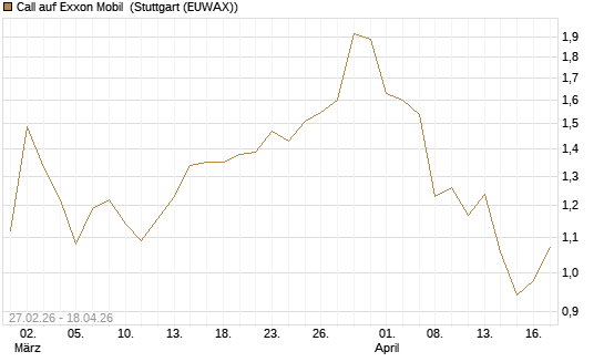Call auf Exxon Mobil [BNP Paribas Emissions- und Handelsges.] Chart