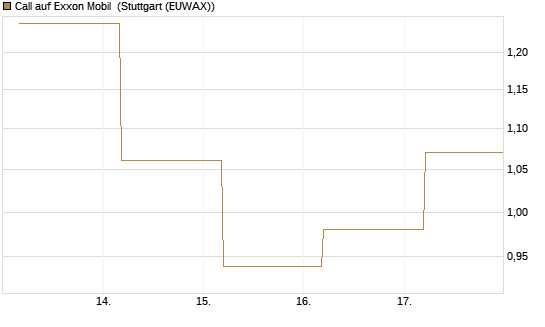 Call auf Exxon Mobil [BNP Paribas Emissions- und Handelsges.] Chart