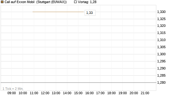 Call auf Exxon Mobil [BNP Paribas Emissions- und Handelsges.] Chart