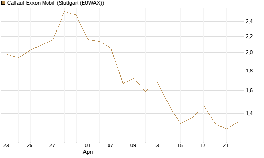Call auf Exxon Mobil [BNP Paribas Emissions- und Handelsges.] Chart