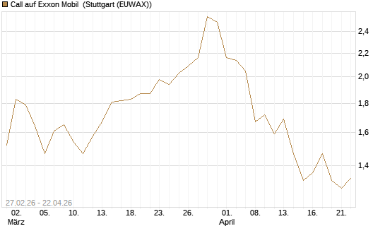 Call auf Exxon Mobil [BNP Paribas Emissions- und Handelsges.] Chart