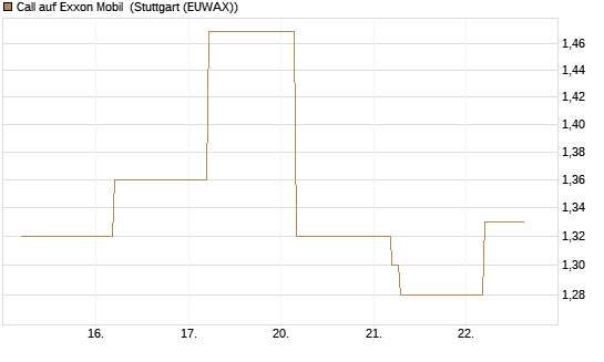 Call auf Exxon Mobil [BNP Paribas Emissions- und Handelsges.] Chart