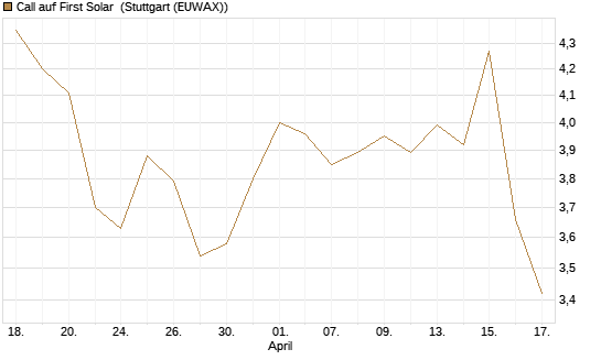Call auf First Solar [BNP Paribas Emissions- und Handelsges.] Chart