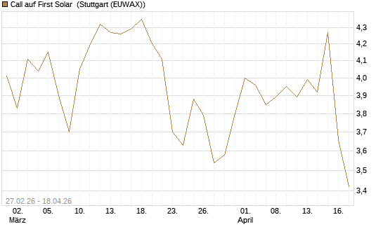Call auf First Solar [BNP Paribas Emissions- und Handelsges.] Chart