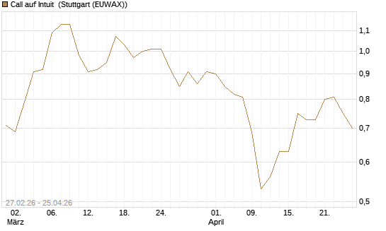 Call auf Intuit [BNP Paribas Emissions- und Handelsges.] Chart