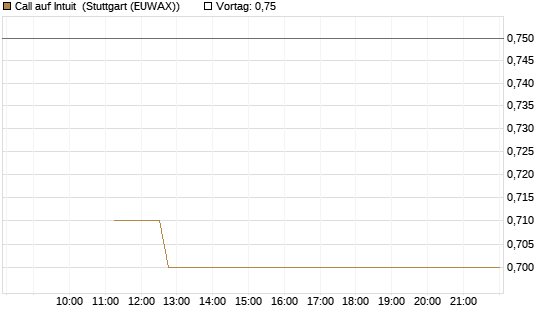 Call auf Intuit [BNP Paribas Emissions- und Handelsges.] Chart