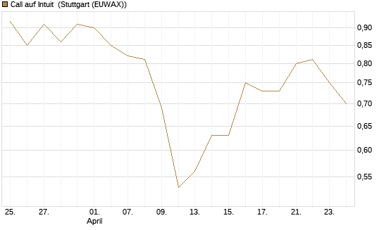 Call auf Intuit [BNP Paribas Emissions- und Handelsges.] Chart