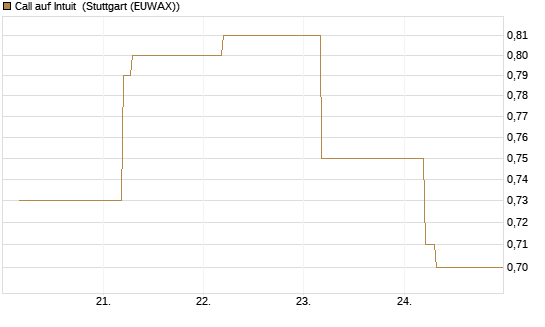 Call auf Intuit [BNP Paribas Emissions- und Handelsges.] Chart