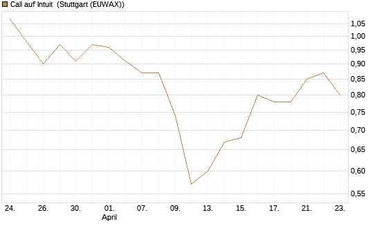 Call auf Intuit [BNP Paribas Emissions- und Handelsges.] Chart