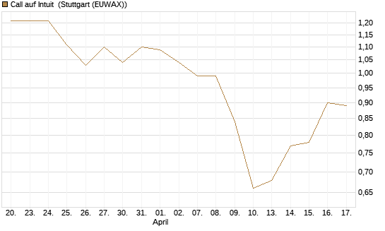Call auf Intuit [BNP Paribas Emissions- und Handelsges.] Chart