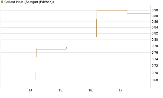 Call auf Intuit [BNP Paribas Emissions- und Handelsges.] Chart