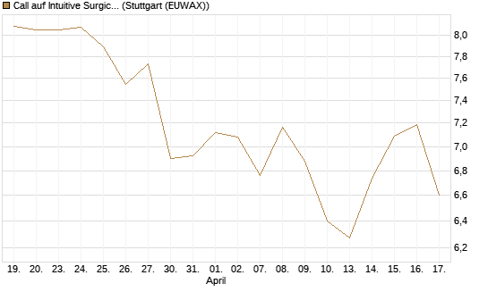 Call auf Intuitive Surgical [BNP Paribas Emissions- und Handelsges.] Chart