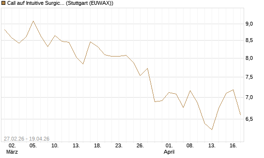 Call auf Intuitive Surgical [BNP Paribas Emissions- und Handelsges.] Chart