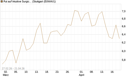 Put auf Intuitive Surgical [BNP Paribas Emissions- und Handelsges.] Chart