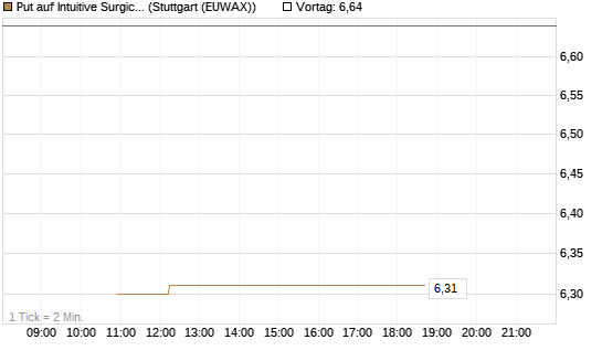 Put auf Intuitive Surgical [BNP Paribas Emissions- und Handelsges.] Chart
