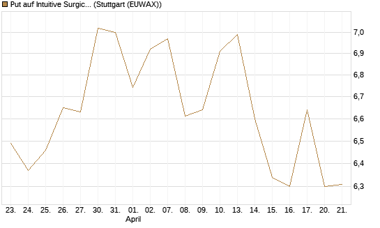 Put auf Intuitive Surgical [BNP Paribas Emissions- und Handelsges.] Chart