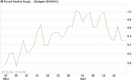 Put auf Intuitive Surgical [BNP Paribas Emissions- und Handelsges.] Chart