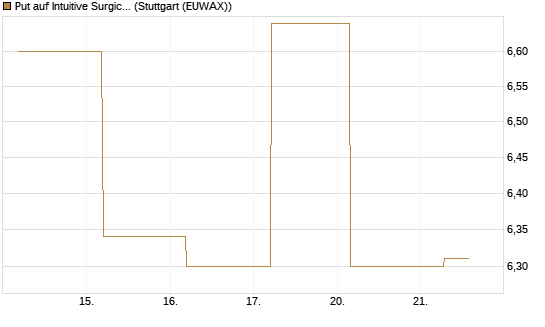 Put auf Intuitive Surgical [BNP Paribas Emissions- und Handelsges.] Chart