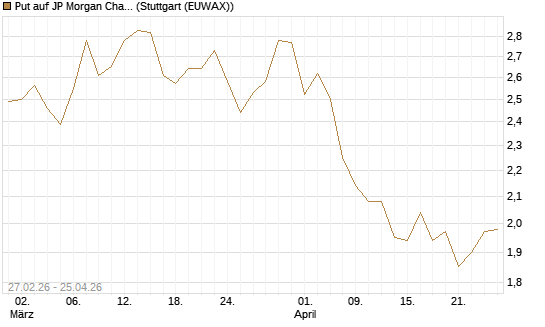 Put auf JP Morgan Chase [BNP Paribas Emissions- und Handelsges.] Chart