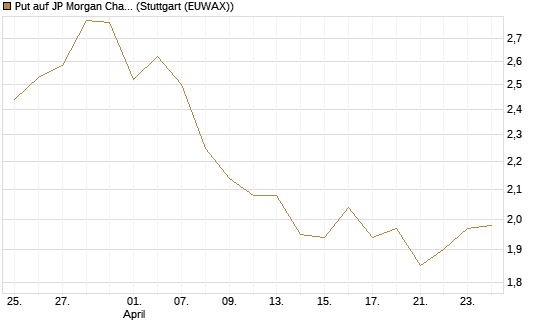 Put auf JP Morgan Chase [BNP Paribas Emissions- und Handelsges.] Chart