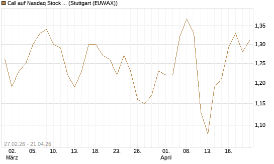 Call auf Nasdaq Stock Market [BNP Paribas Emissions- und Handelsges.] Chart