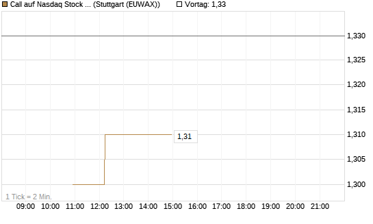 Call auf Nasdaq Stock Market [BNP Paribas Emissions- und Handelsges.] Chart