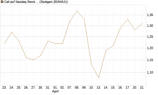 Call auf Nasdaq Stock Market [BNP Paribas Emissions- und Handelsges.] Chart