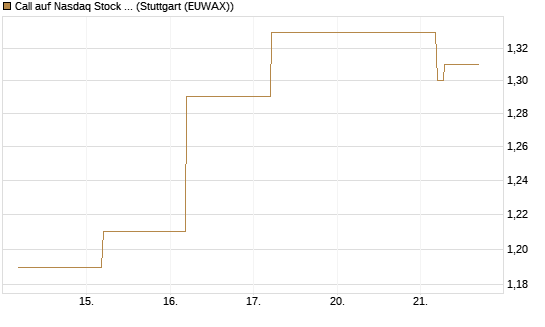 Call auf Nasdaq Stock Market [BNP Paribas Emissions- und Handelsges.] Chart