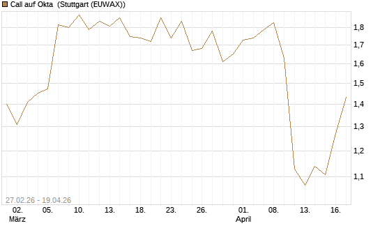 Call auf Okta [BNP Paribas Emissions- und Handelsges.] Chart