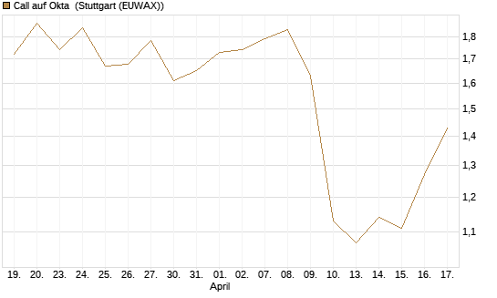 Call auf Okta [BNP Paribas Emissions- und Handelsges.] Chart