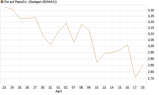 Put auf PepsiCo [BNP Paribas Emissions- und Handelsges.] Chart