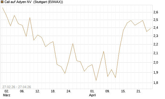 Call auf Adyen NV [BNP Paribas Emissions- und Handelsges.] Chart