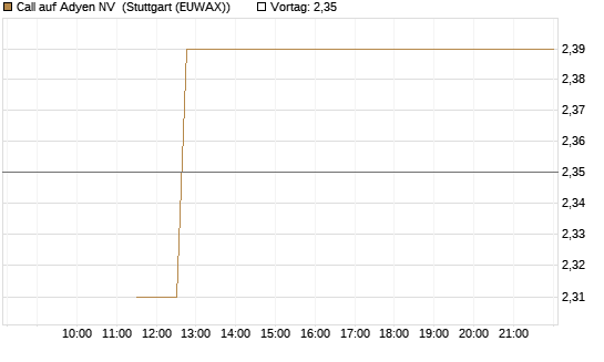 Call auf Adyen NV [BNP Paribas Emissions- und Handelsges.] Chart