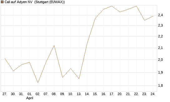 Call auf Adyen NV [BNP Paribas Emissions- und Handelsges.] Chart