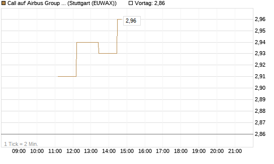 Call auf Airbus Group SE [BNP Paribas Emissions- und Handelsges.] Chart