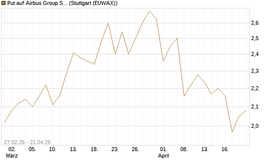 Put auf Airbus Group SE [BNP Paribas Emissions- und Handelsges.] Chart