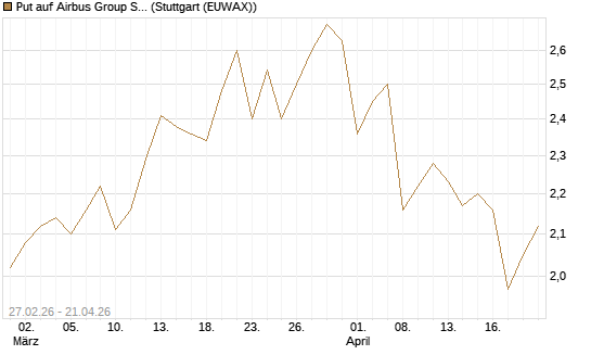 Put auf Airbus Group SE [BNP Paribas Emissions- und Handelsges.] Chart